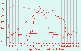 Courbe de la force du vent pour Palma De Mallorca / Son San Juan