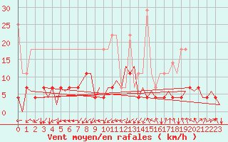 Courbe de la force du vent pour Frankfort (All)