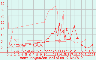Courbe de la force du vent pour Locarno-Magadino