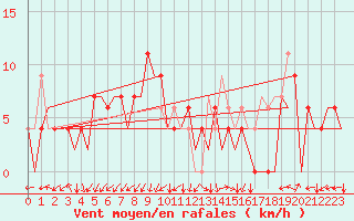 Courbe de la force du vent pour Sevilla / San Pablo