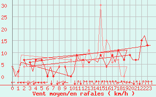 Courbe de la force du vent pour Bilbao (Esp)