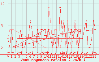 Courbe de la force du vent pour Bilbao (Esp)