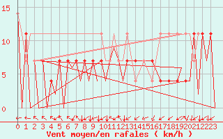 Courbe de la force du vent pour Zielona Gora