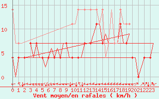 Courbe de la force du vent pour Volkel
