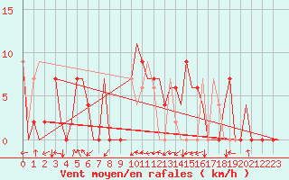 Courbe de la force du vent pour Salamanca / Matacan