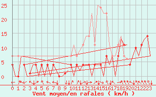 Courbe de la force du vent pour Sandane / Anda