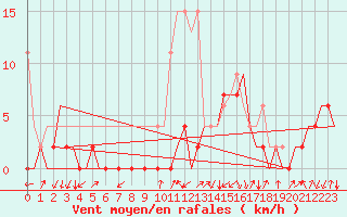 Courbe de la force du vent pour Samedam-Flugplatz