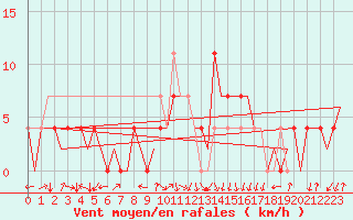 Courbe de la force du vent pour Ingolstadt