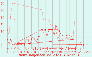 Courbe de la force du vent pour Orsta-Volda / Hovden