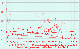 Courbe de la force du vent pour Vilhelmina