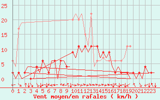 Courbe de la force du vent pour Locarno-Magadino