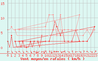 Courbe de la force du vent pour Locarno-Magadino