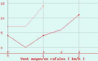 Courbe de la force du vent pour Ronneby