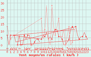 Courbe de la force du vent pour Kayseri / Erkilet