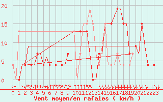 Courbe de la force du vent pour Oran / Es Senia