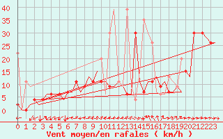 Courbe de la force du vent pour Istanbul / Ataturk