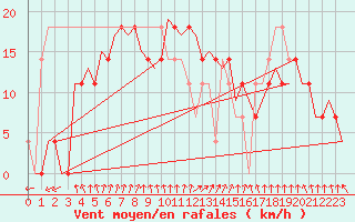 Courbe de la force du vent pour Srmellk International Airport