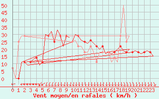 Courbe de la force du vent pour Srmellk International Airport