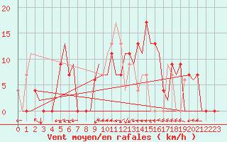 Courbe de la force du vent pour Salamanca / Matacan