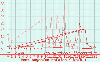 Courbe de la force du vent pour Kayseri / Erkilet