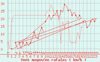 Courbe de la force du vent pour Nordholz