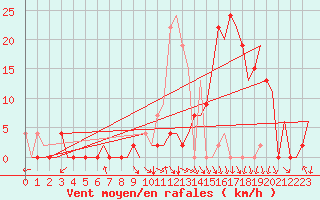 Courbe de la force du vent pour Pamplona (Esp)