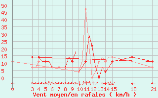 Courbe de la force du vent pour Rivne