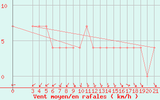 Courbe de la force du vent pour Bjelovar