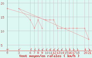 Courbe de la force du vent pour Mostar