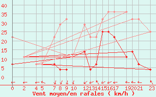 Courbe de la force du vent pour Ineu Mountain