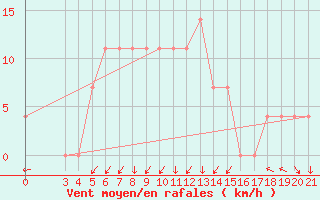 Courbe de la force du vent pour Karlovac