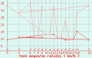 Courbe de la force du vent pour Ayvalik