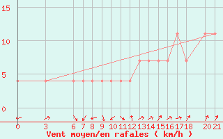 Courbe de la force du vent pour Mostar