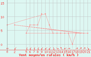 Courbe de la force du vent pour Mostar