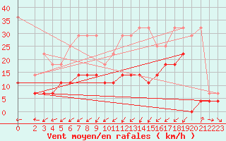 Courbe de la force du vent pour Muehlacker