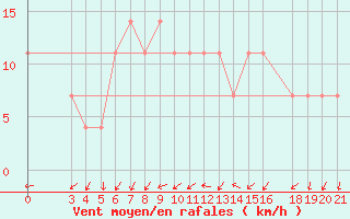 Courbe de la force du vent pour Zagreb / Gric