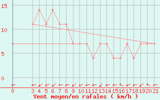 Courbe de la force du vent pour Puntijarka