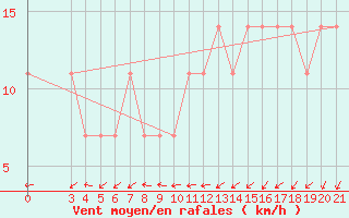 Courbe de la force du vent pour Puntijarka