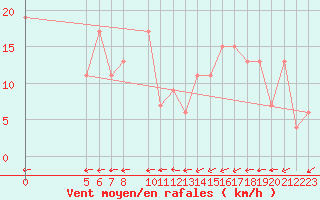 Courbe de la force du vent pour Trieste