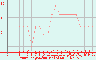 Courbe de la force du vent pour Mali Losinj