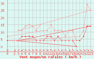 Courbe de la force du vent pour Aluksne