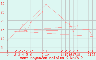Courbe de la force du vent pour Chlef