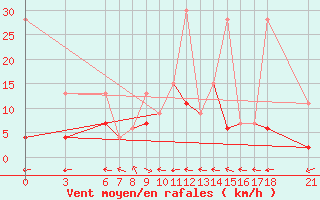 Courbe de la force du vent pour Tokat