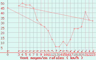 Courbe de la force du vent pour Monte Cimone