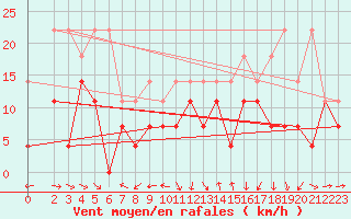 Courbe de la force du vent pour Stuttgart / Schnarrenberg