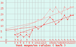 Courbe de la force du vent pour Holbaek