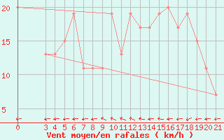 Courbe de la force du vent pour Dipkarpaz
