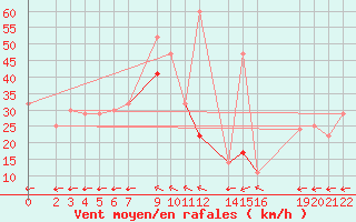 Courbe de la force du vent pour Timimoun