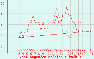 Courbe de la force du vent pour Rivne