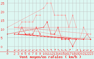 Courbe de la force du vent pour Waibstadt